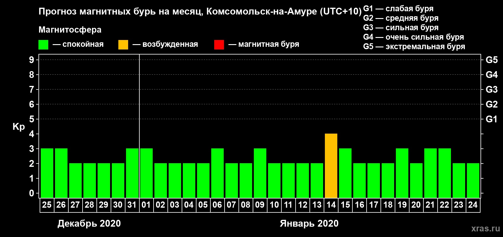 Прогноз максимального суточного геомагнитного индекса Kp на <b>1 месяц</b> (31 день) <b>с 25 декабря 2019 г по 24 января 2020 г</b>