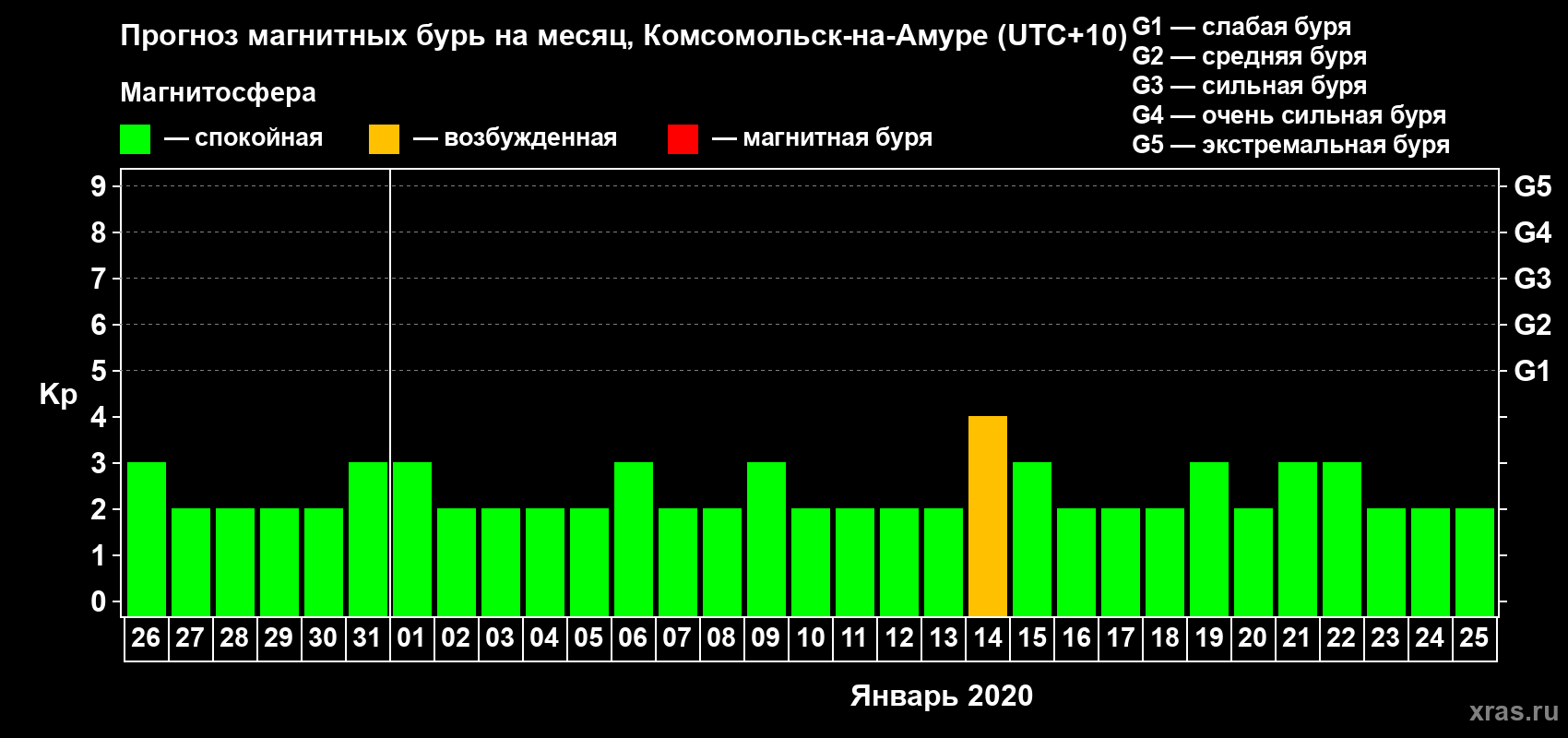 Прогноз максимального суточного геомагнитного индекса Kp на <b>1 месяц</b> (31 день) <b>с 26 декабря 2019 г по 25 января 2020 г</b>