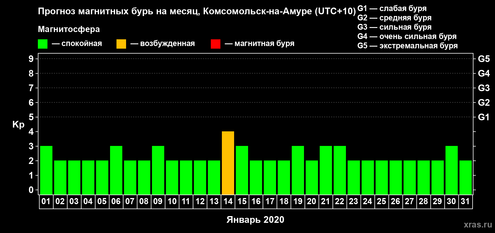 Прогноз максимального суточного геомагнитного индекса Kp на <b>1 месяц</b> (31 день) <b>с 01 января по 31 января 2020 г</b>