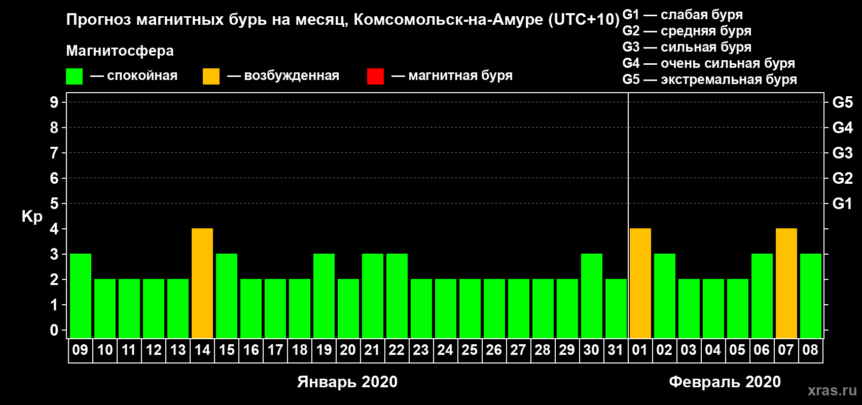 Прогноз максимального суточного геомагнитного индекса Kp на <b>1 месяц</b> (31 день) <b>с 09 января по 08 февраля 2020 г</b>