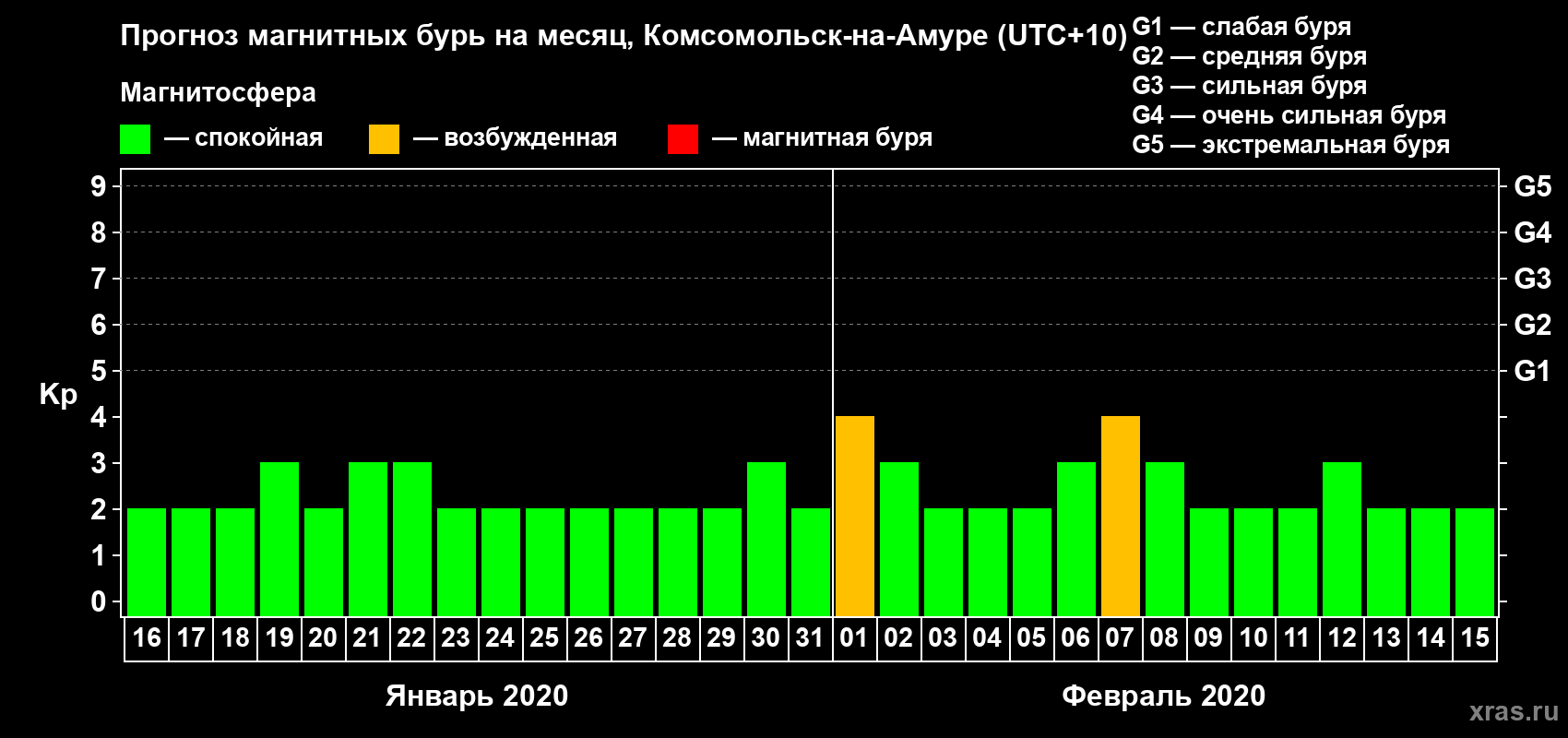 Прогноз максимального суточного геомагнитного индекса Kp на <b>1 месяц</b> (31 день) <b>с 16 января по 15 февраля 2020 г</b>