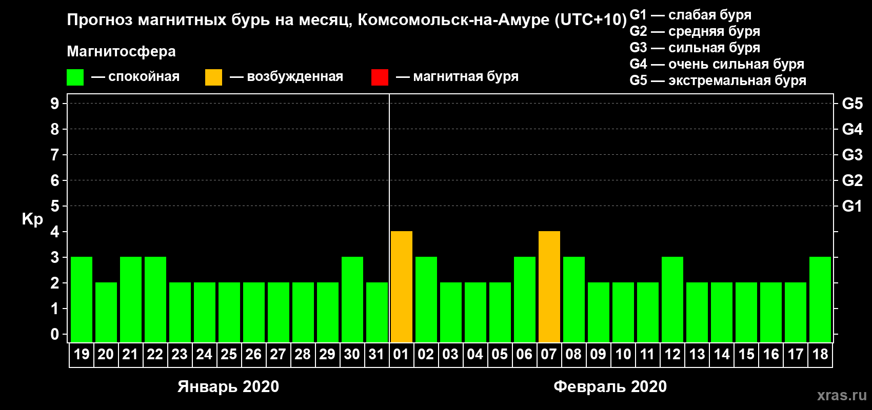 Прогноз максимального суточного геомагнитного индекса Kp на <b>1 месяц</b> (31 день) <b>с 19 января по 18 февраля 2020 г</b>