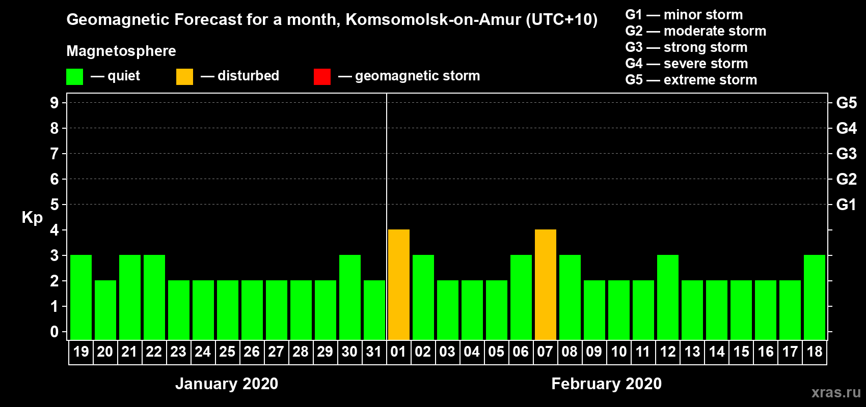 Forecast of the daily maximal value of geomagnetic index Kp for <b>1 month</b> (31 days) <b>from Jan 19, 2020 to Feb 18, 2020</b>