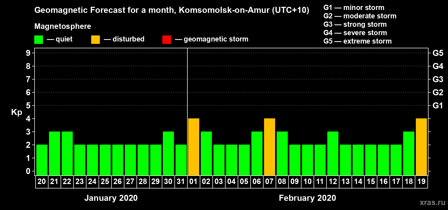 Forecast of the daily maximal value of geomagnetic index Kp for <b>1 month</b> (31 days) <b>from Jan 20, 2020 to Feb 19, 2020</b>