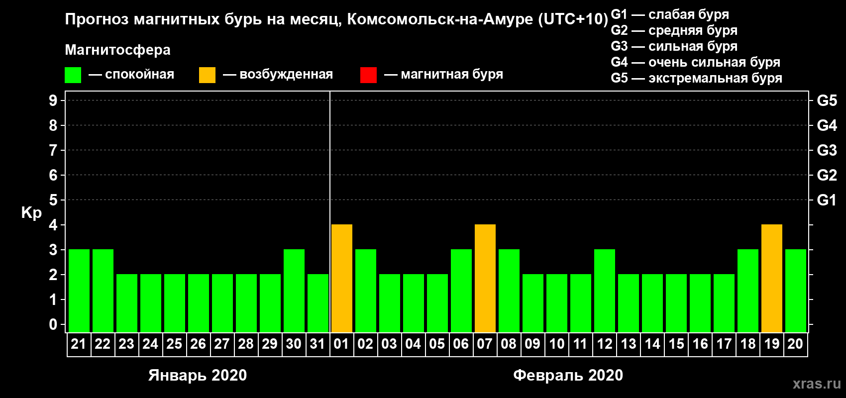 Прогноз максимального суточного геомагнитного индекса Kp на <b>1 месяц</b> (31 день) <b>с 21 января по 20 февраля 2020 г</b>