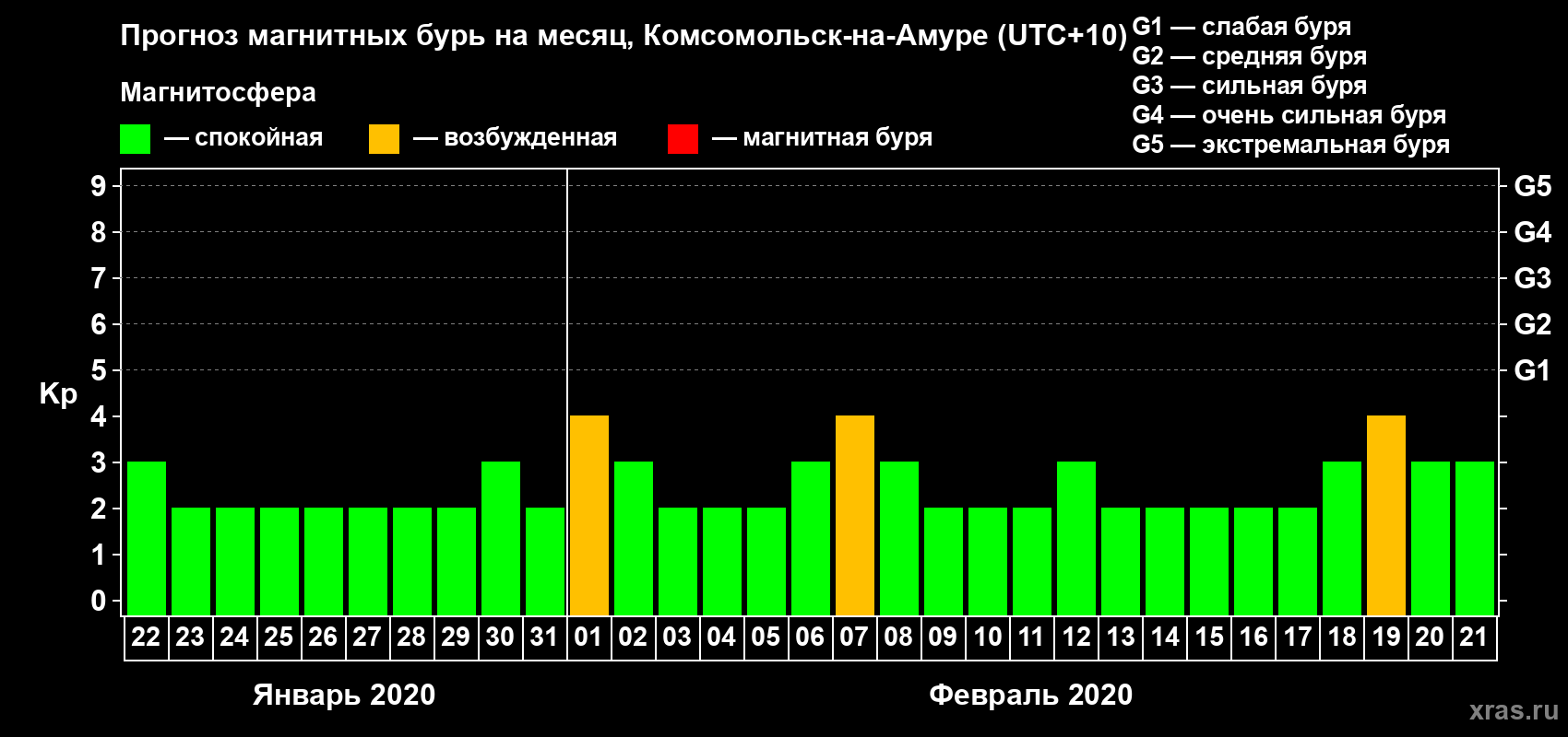 Прогноз максимального суточного геомагнитного индекса Kp на <b>1 месяц</b> (31 день) <b>с 22 января по 21 февраля 2020 г</b>