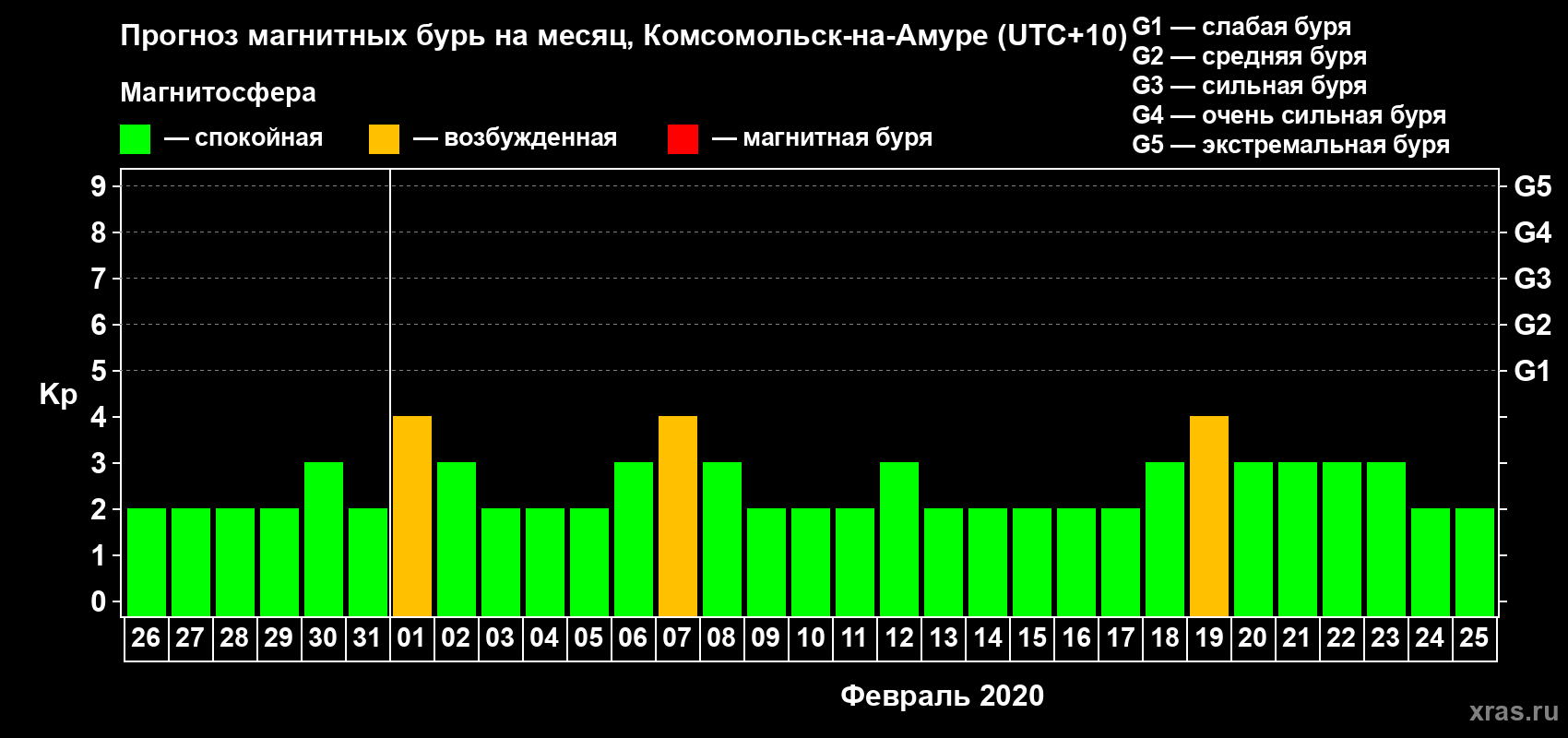 Прогноз максимального суточного геомагнитного индекса Kp на <b>1 месяц</b> (31 день) <b>с 26 января по 25 февраля 2020 г</b>