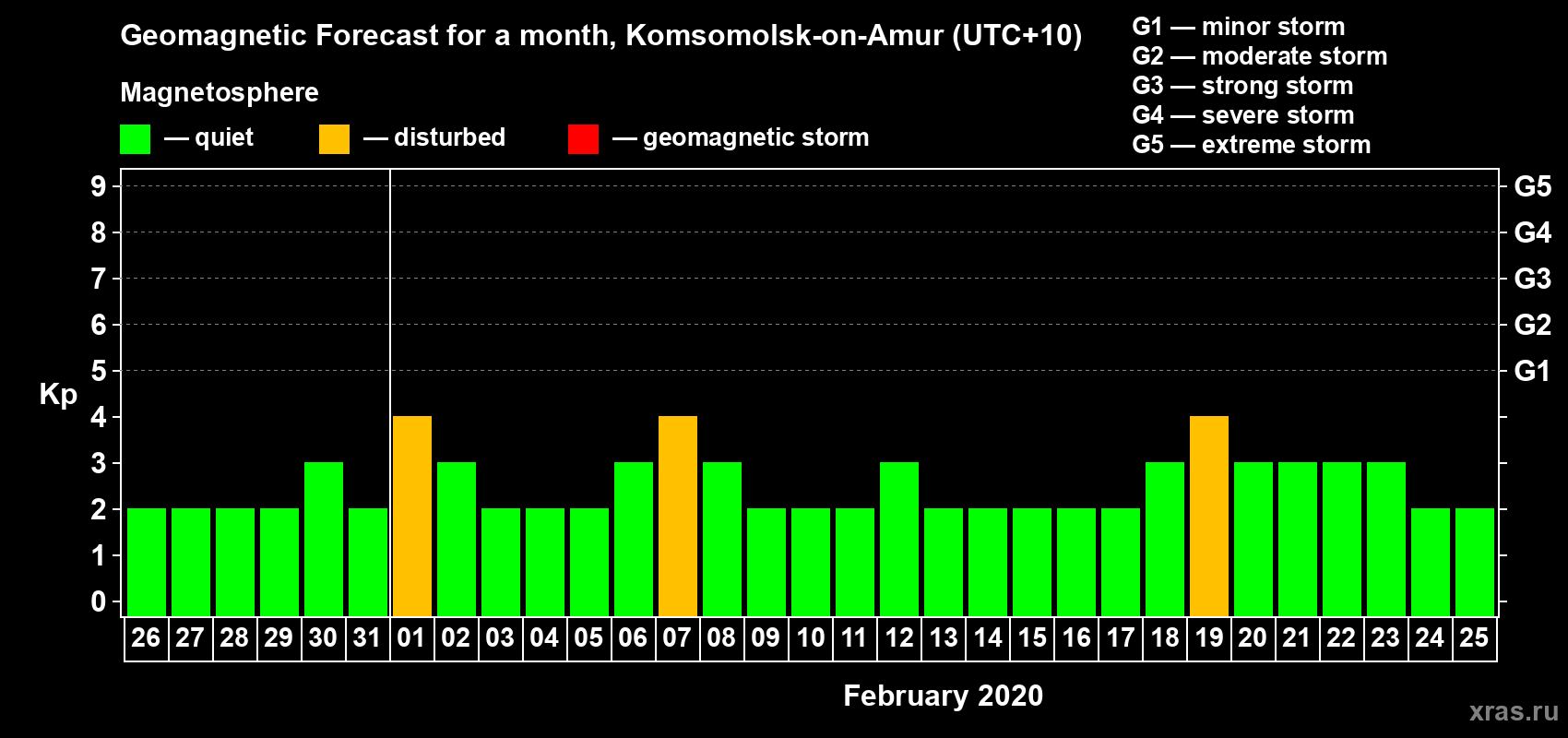 Forecast of the daily maximal value of geomagnetic index Kp for <b>1 month</b> (31 days) <b>from Jan 26, 2020 to Feb 25, 2020</b>