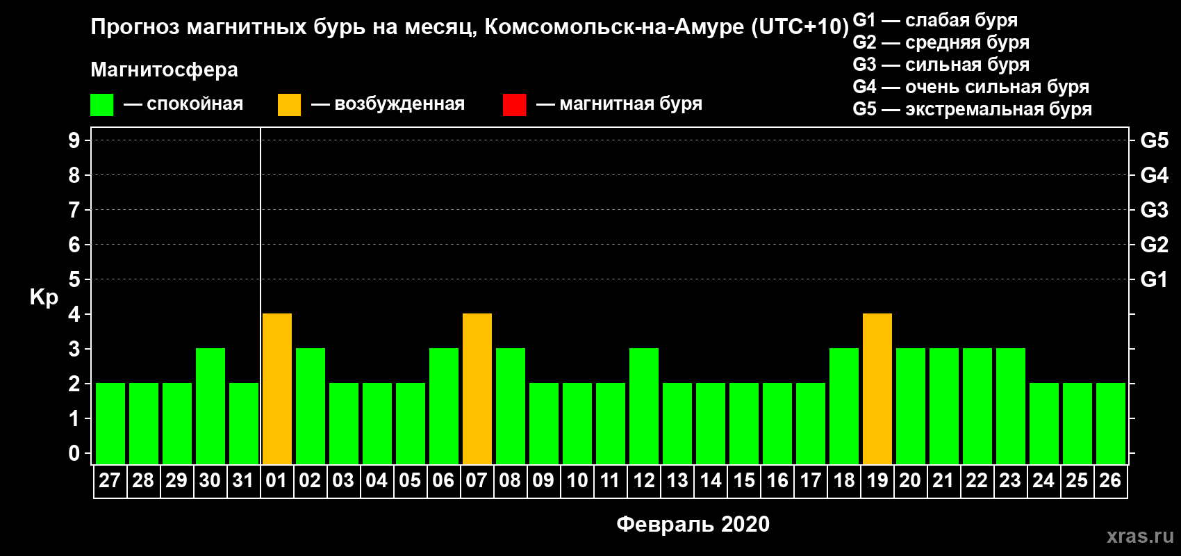 Прогноз максимального суточного геомагнитного индекса Kp на <b>1 месяц</b> (31 день) <b>с 27 января по 26 февраля 2020 г</b>