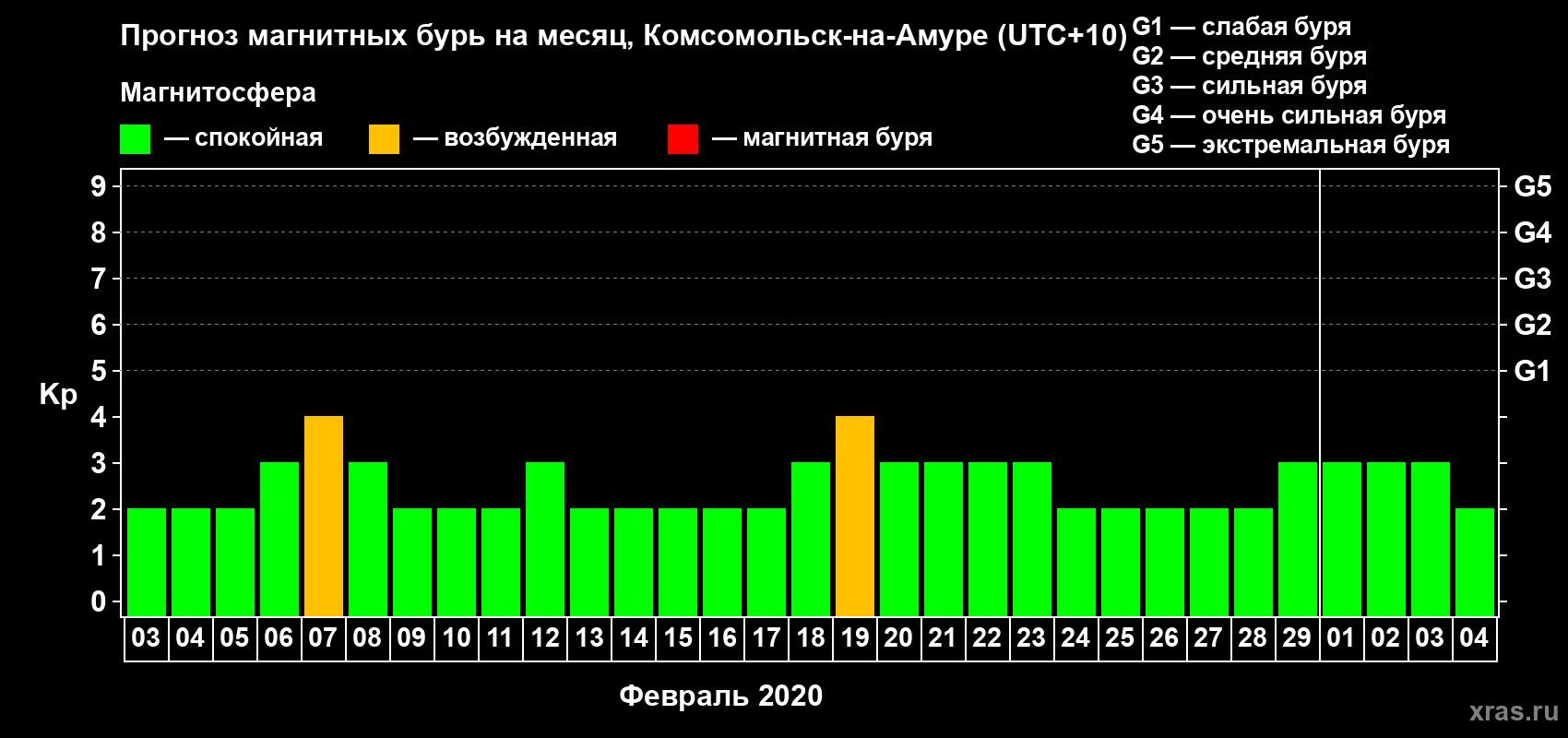 Прогноз максимального суточного геомагнитного индекса Kp на <b>1 месяц</b> (31 день) <b>с 03 февраля по 04 марта 2020 г</b>