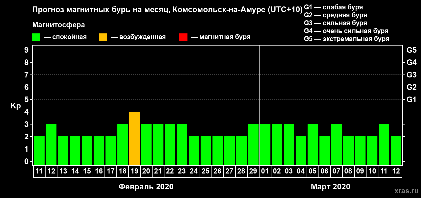 Прогноз максимального суточного геомагнитного индекса Kp на <b>1 месяц</b> (31 день) <b>с 11 февраля по 12 марта 2020 г</b>