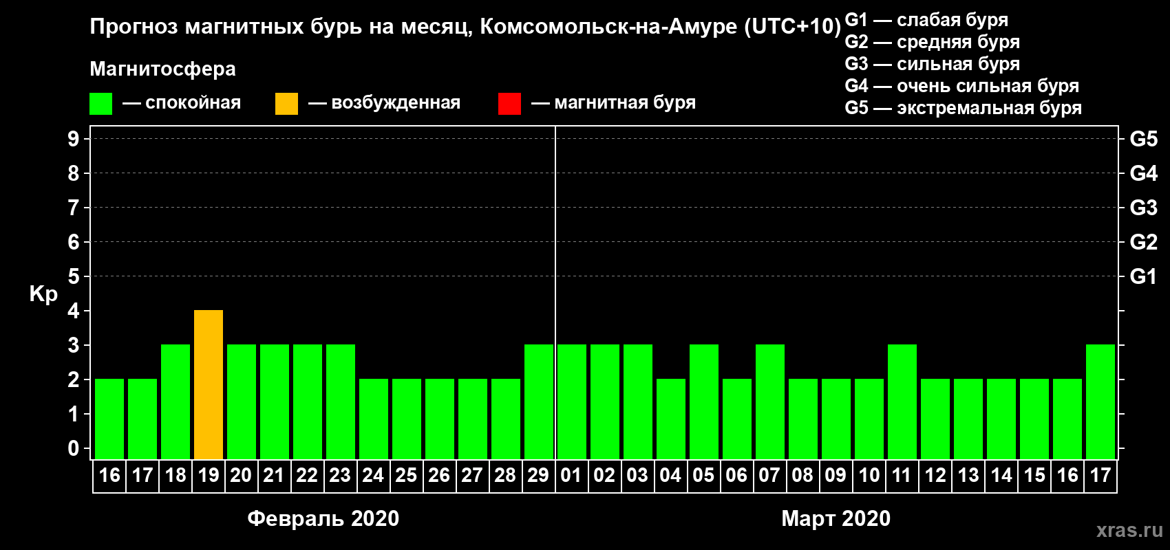 Прогноз максимального суточного геомагнитного индекса Kp на <b>1 месяц</b> (31 день) <b>с 16 февраля по 17 марта 2020 г</b>