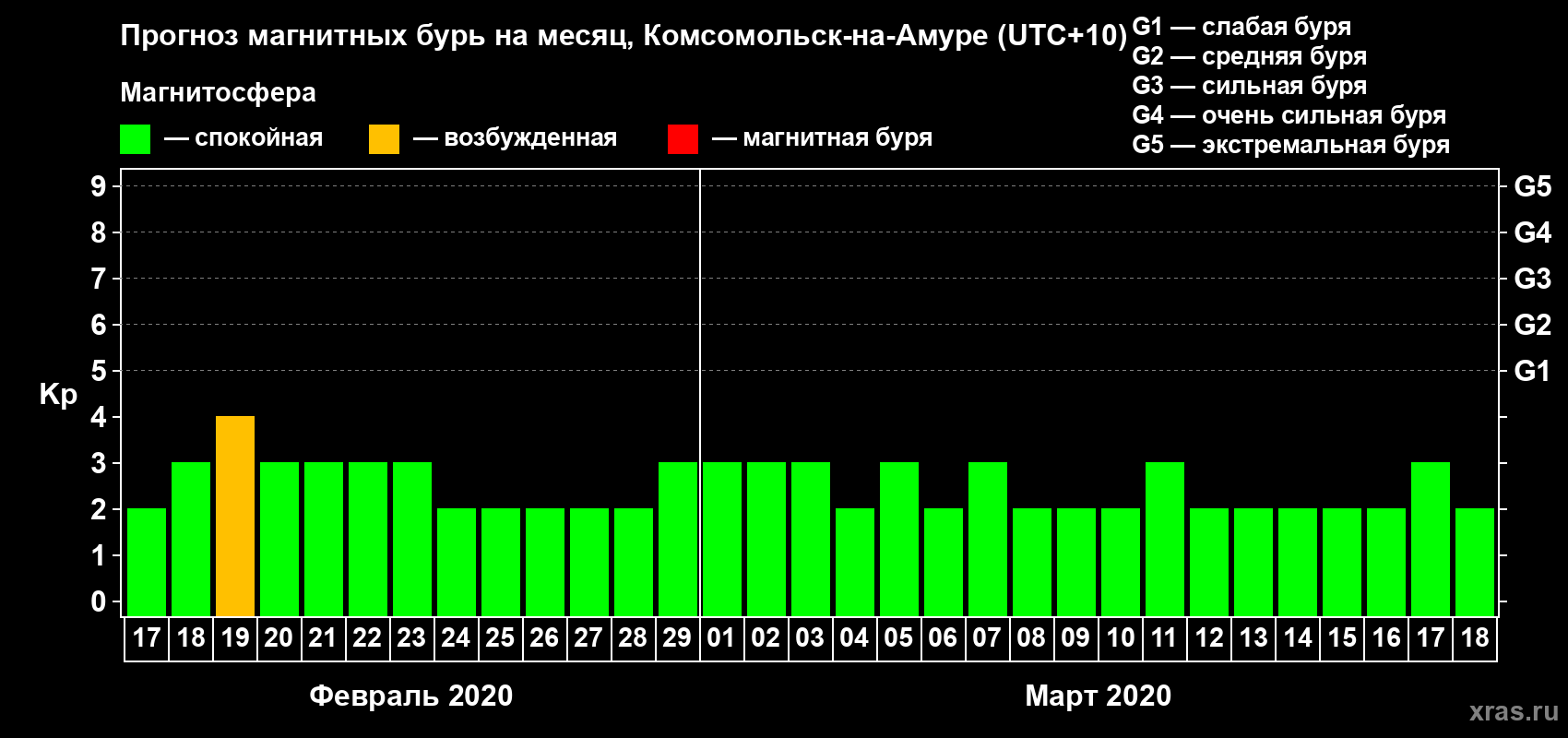 Прогноз максимального суточного геомагнитного индекса Kp на <b>1 месяц</b> (31 день) <b>с 17 февраля по 18 марта 2020 г</b>
