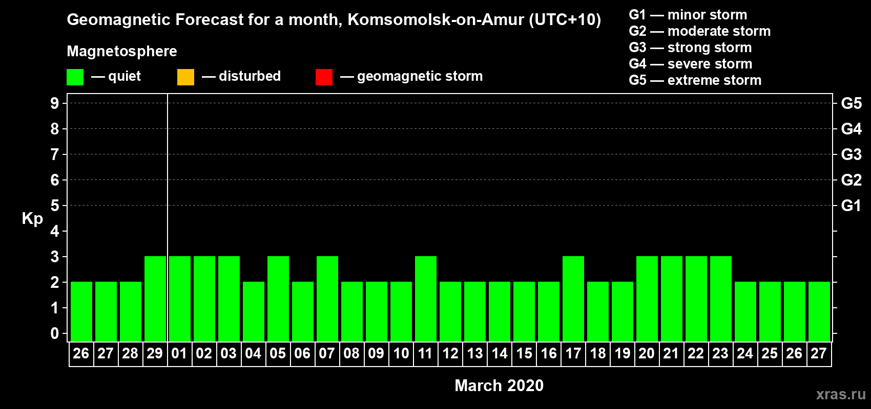 Forecast of the daily maximal value of geomagnetic index Kp for <b>1 month</b> (31 days) <b>from Feb 26, 2020 to Mar 27, 2020</b>