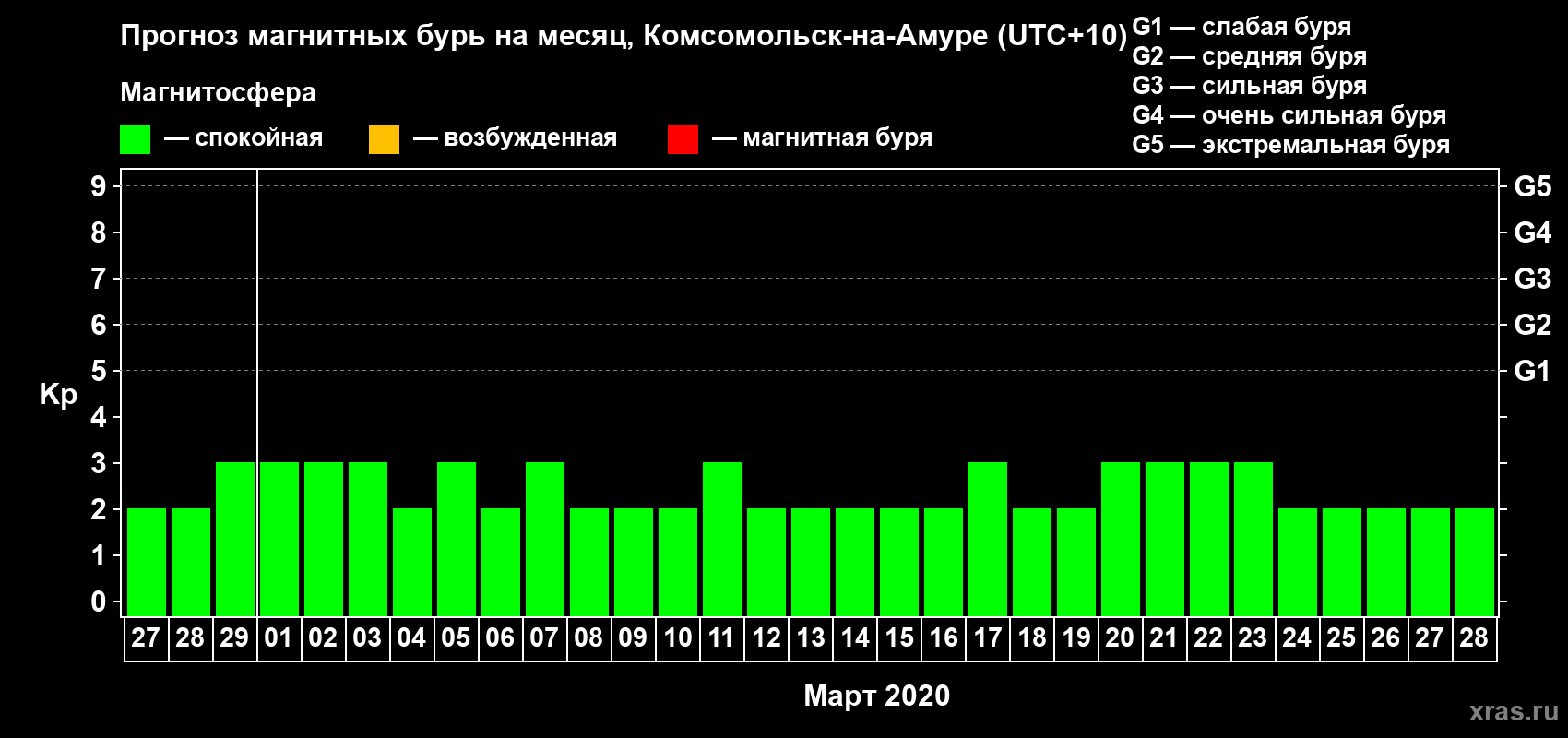Прогноз максимального суточного геомагнитного индекса Kp на <b>1 месяц</b> (31 день) <b>с 27 февраля по 28 марта 2020 г</b>