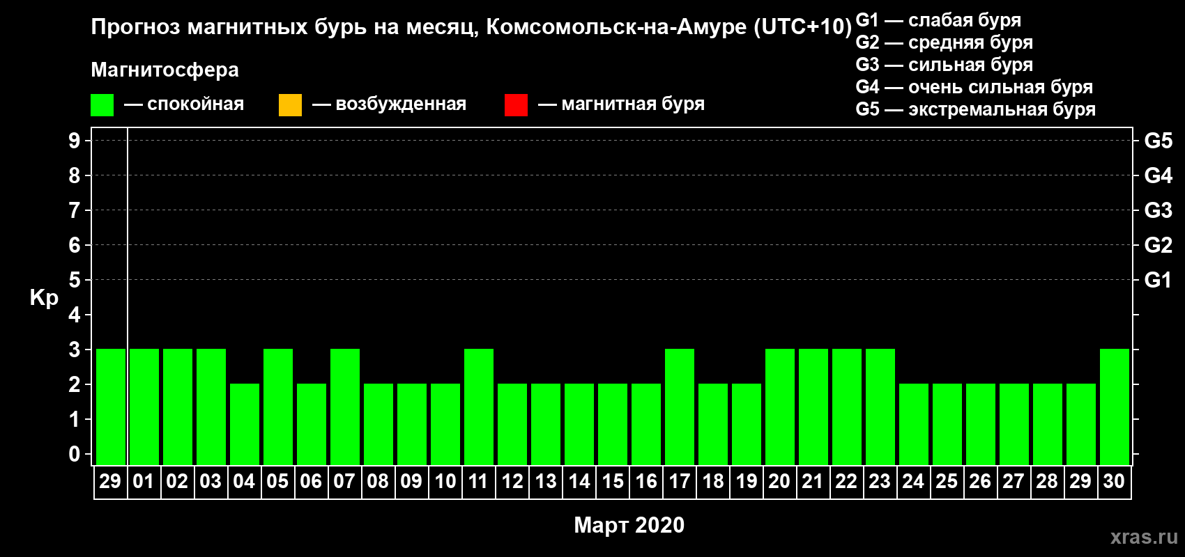Прогноз максимального суточного геомагнитного индекса Kp на <b>1 месяц</b> (31 день) <b>с 29 февраля по 30 марта 2020 г</b>