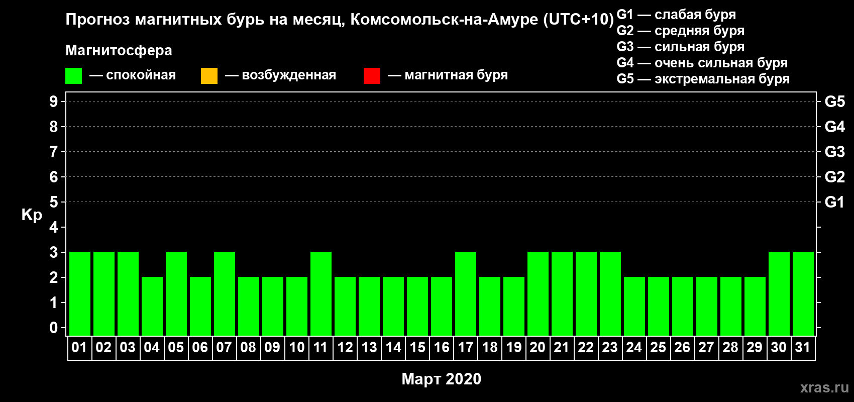 Прогноз максимального суточного геомагнитного индекса Kp на <b>1 месяц</b> (31 день) <b>с 01 марта по 31 марта 2020 г</b>