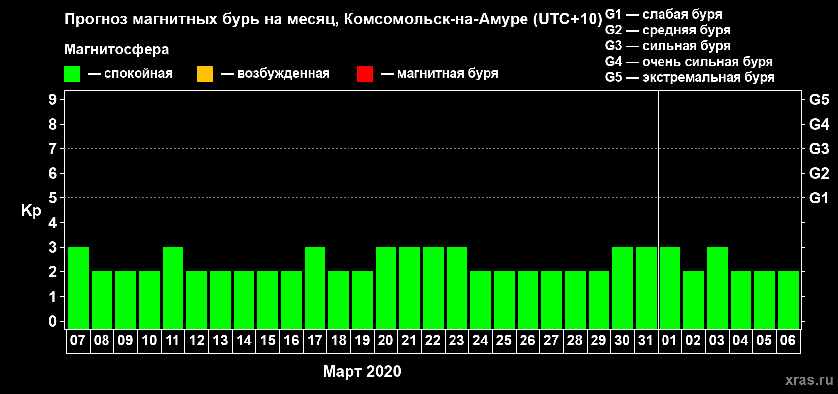 Прогноз максимального суточного геомагнитного индекса Kp на <b>1 месяц</b> (31 день) <b>с 07 марта по 06 апреля 2020 г</b>