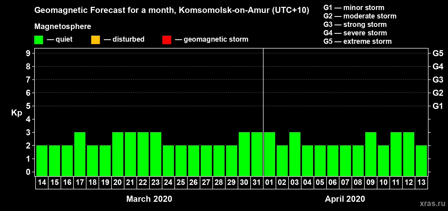 Forecast of the daily maximal value of geomagnetic index Kp for <b>1 month</b> (31 days) <b>from Mar 14, 2020 to Apr 13, 2020</b>