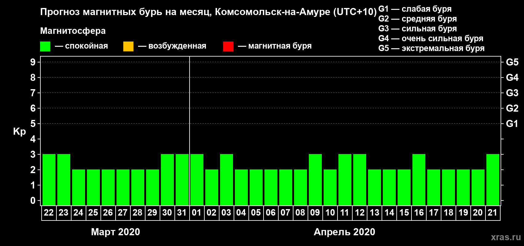 Прогноз максимального суточного геомагнитного индекса Kp на <b>1 месяц</b> (31 день) <b>с 22 марта по 21 апреля 2020 г</b>