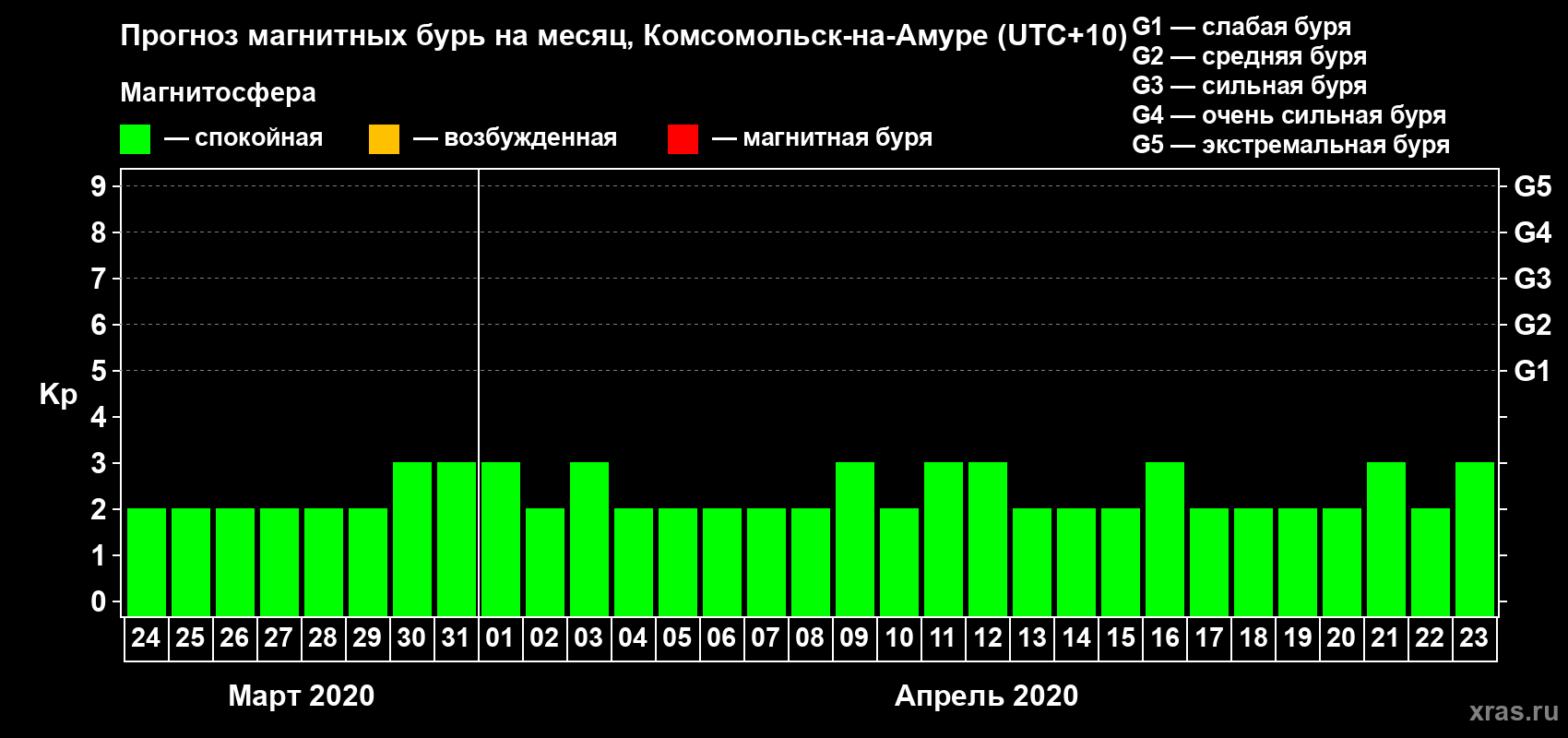 Прогноз максимального суточного геомагнитного индекса Kp на <b>1 месяц</b> (31 день) <b>с 24 марта по 23 апреля 2020 г</b>