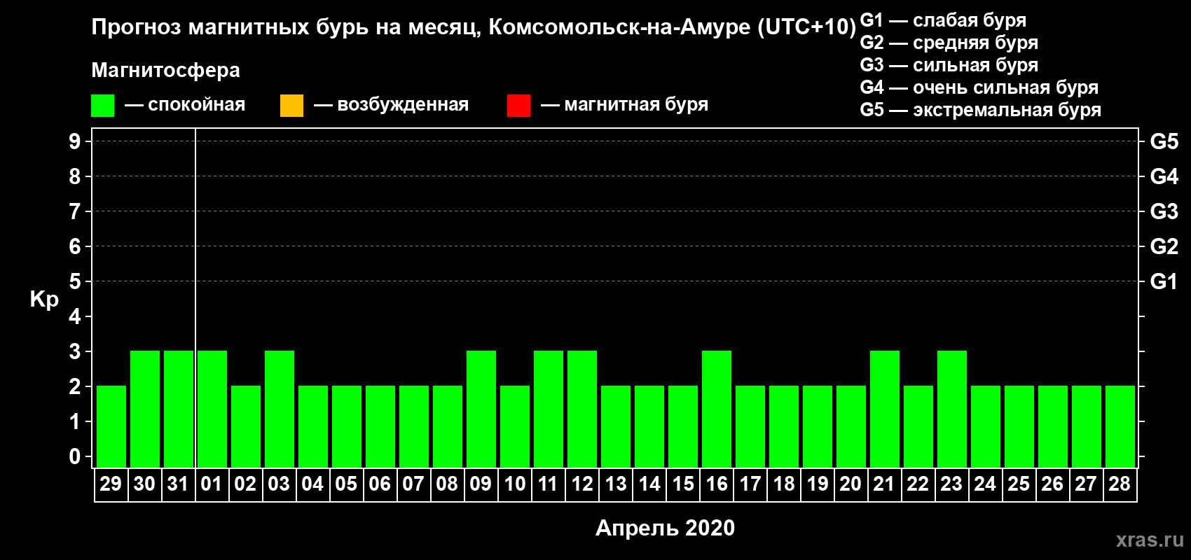 Прогноз максимального суточного геомагнитного индекса Kp на <b>1 месяц</b> (31 день) <b>с 29 марта по 28 апреля 2020 г</b>
