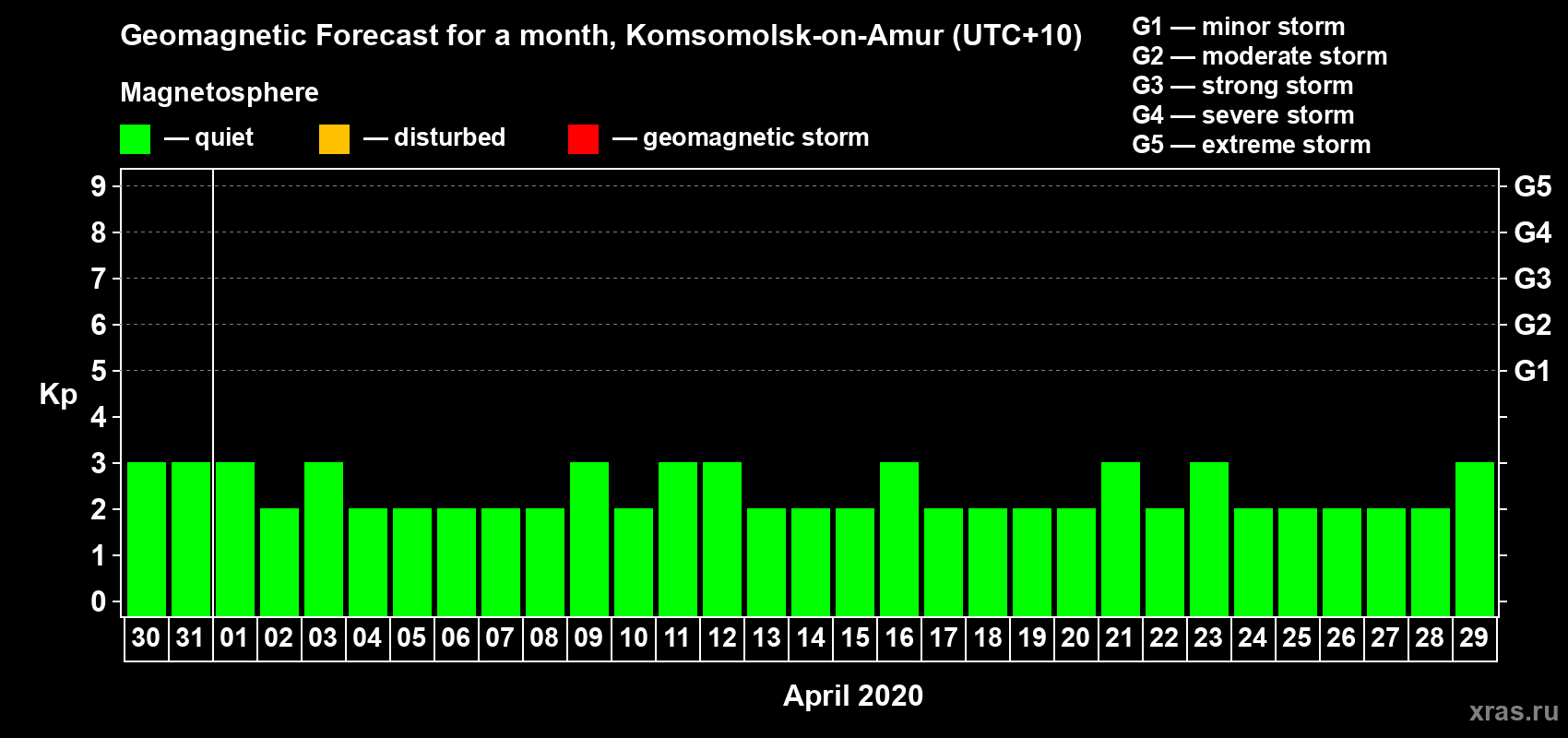 Forecast of the daily maximal value of geomagnetic index Kp for <b>1 month</b> (31 days) <b>from Mar 30, 2020 to Apr 29, 2020</b>