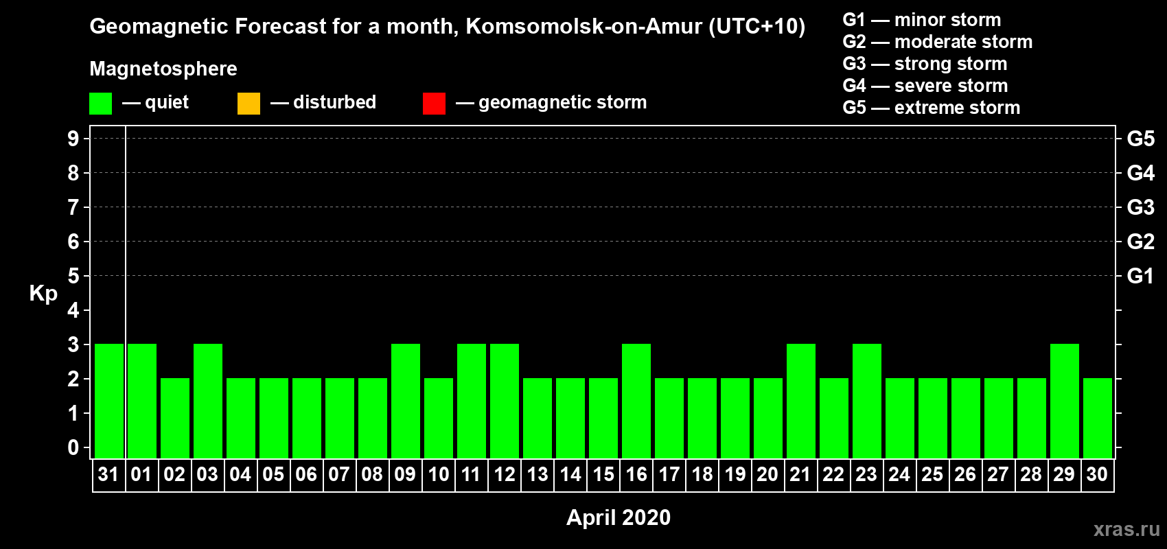 Forecast of the daily maximal value of geomagnetic index Kp for <b>1 month</b> (31 days) <b>from Mar 31, 2020 to Apr 30, 2020</b>
