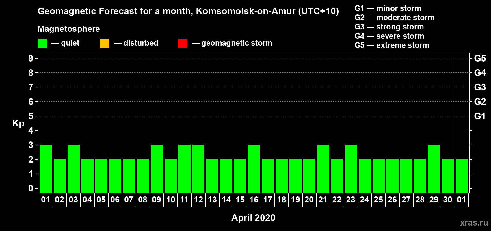 Forecast of the daily maximal value of geomagnetic index Kp for <b>1 month</b> (31 days) <b>from Apr 01, 2020 to May 01, 2020</b>