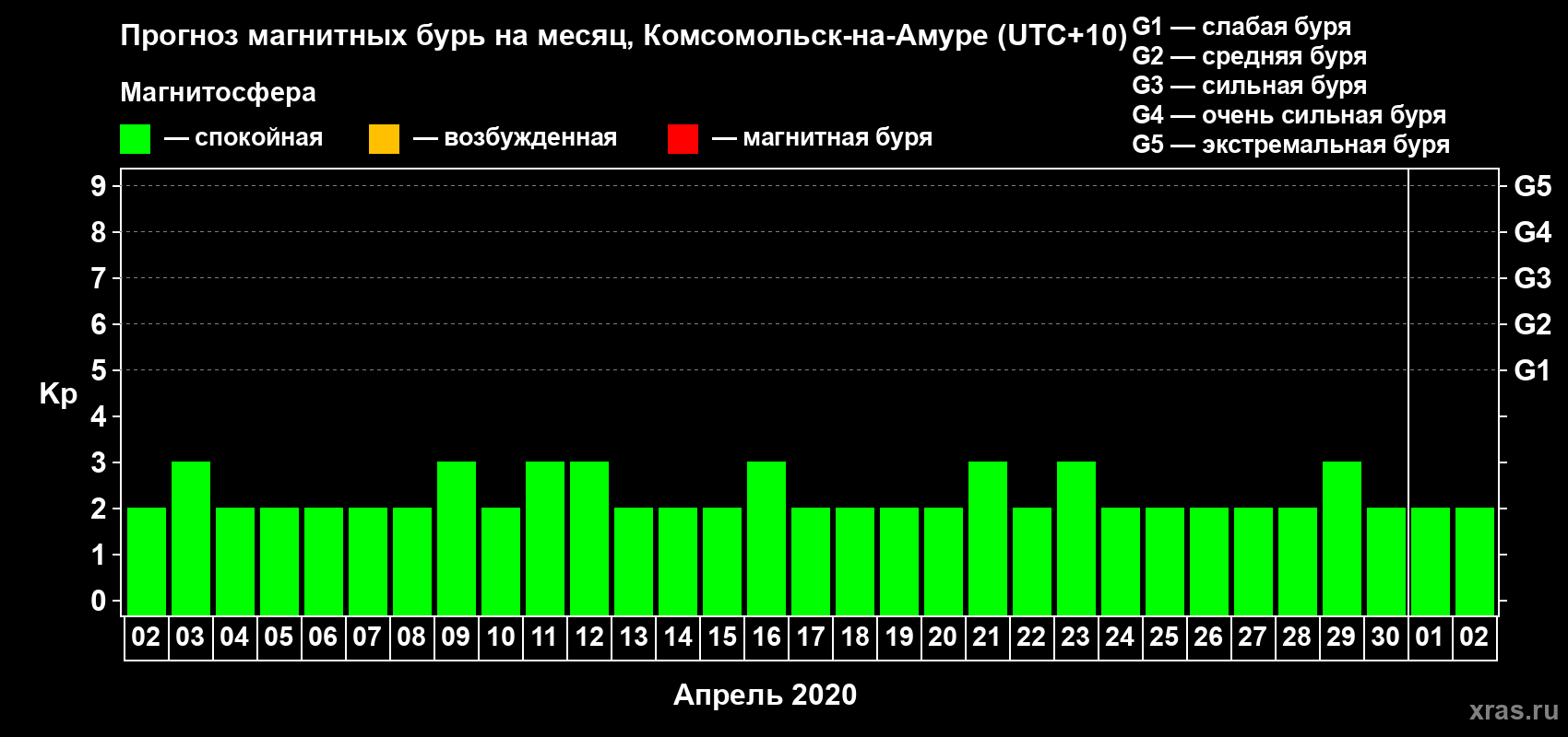 Прогноз максимального суточного геомагнитного индекса Kp на <b>1 месяц</b> (31 день) <b>с 02 апреля по 02 мая 2020 г</b>
