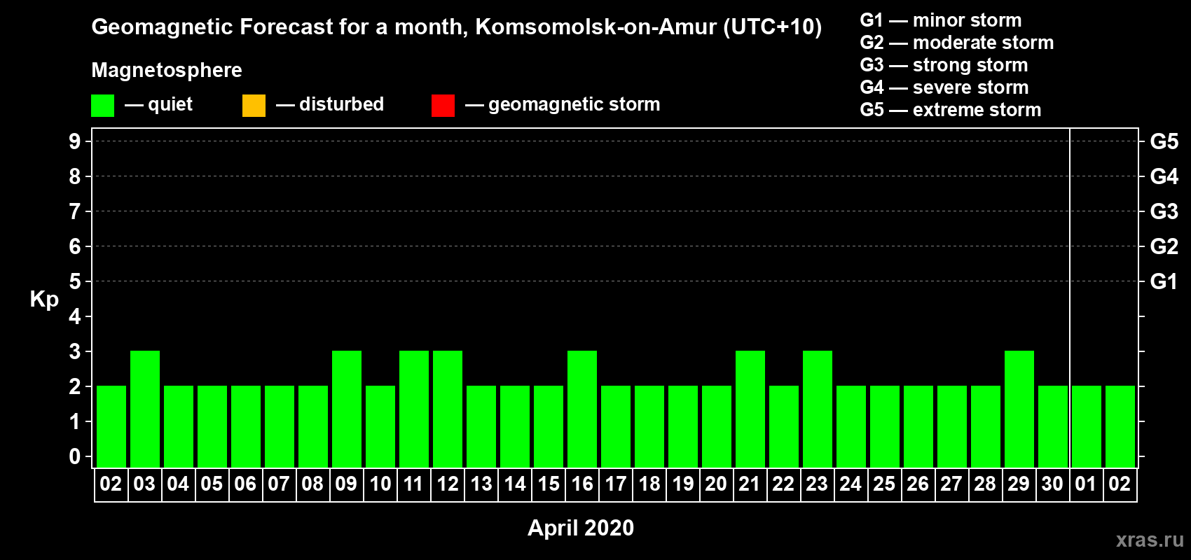 Forecast of the daily maximal value of geomagnetic index Kp for <b>1 month</b> (31 days) <b>from Apr 02, 2020 to May 02, 2020</b>