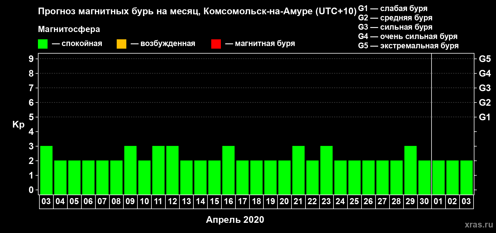 Прогноз максимального суточного геомагнитного индекса Kp на <b>1 месяц</b> (31 день) <b>с 03 апреля по 03 мая 2020 г</b>