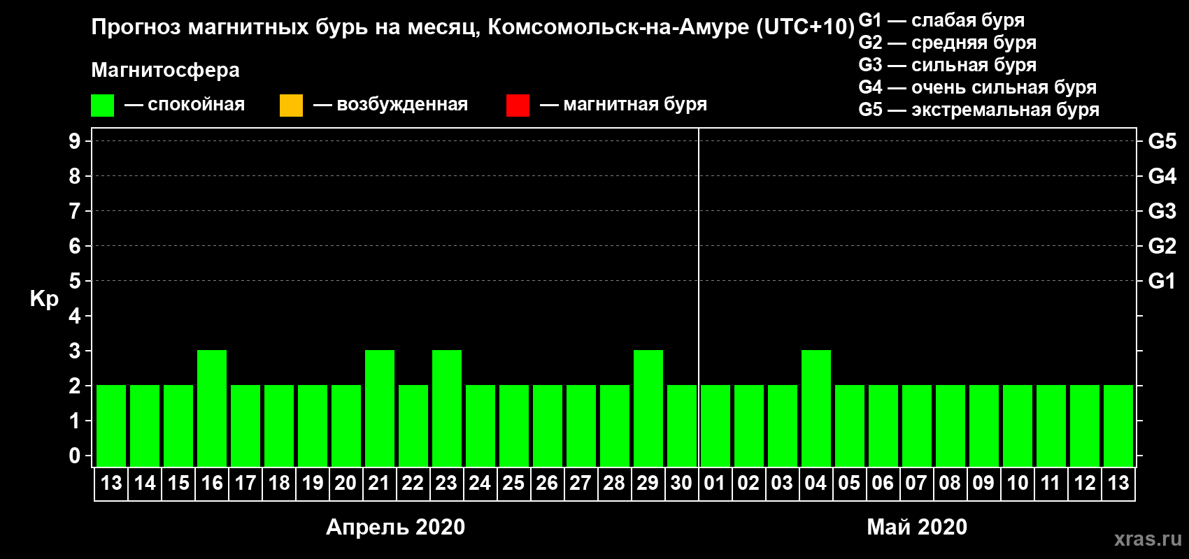 Прогноз максимального суточного геомагнитного индекса Kp на <b>1 месяц</b> (31 день) <b>с 13 апреля по 13 мая 2020 г</b>