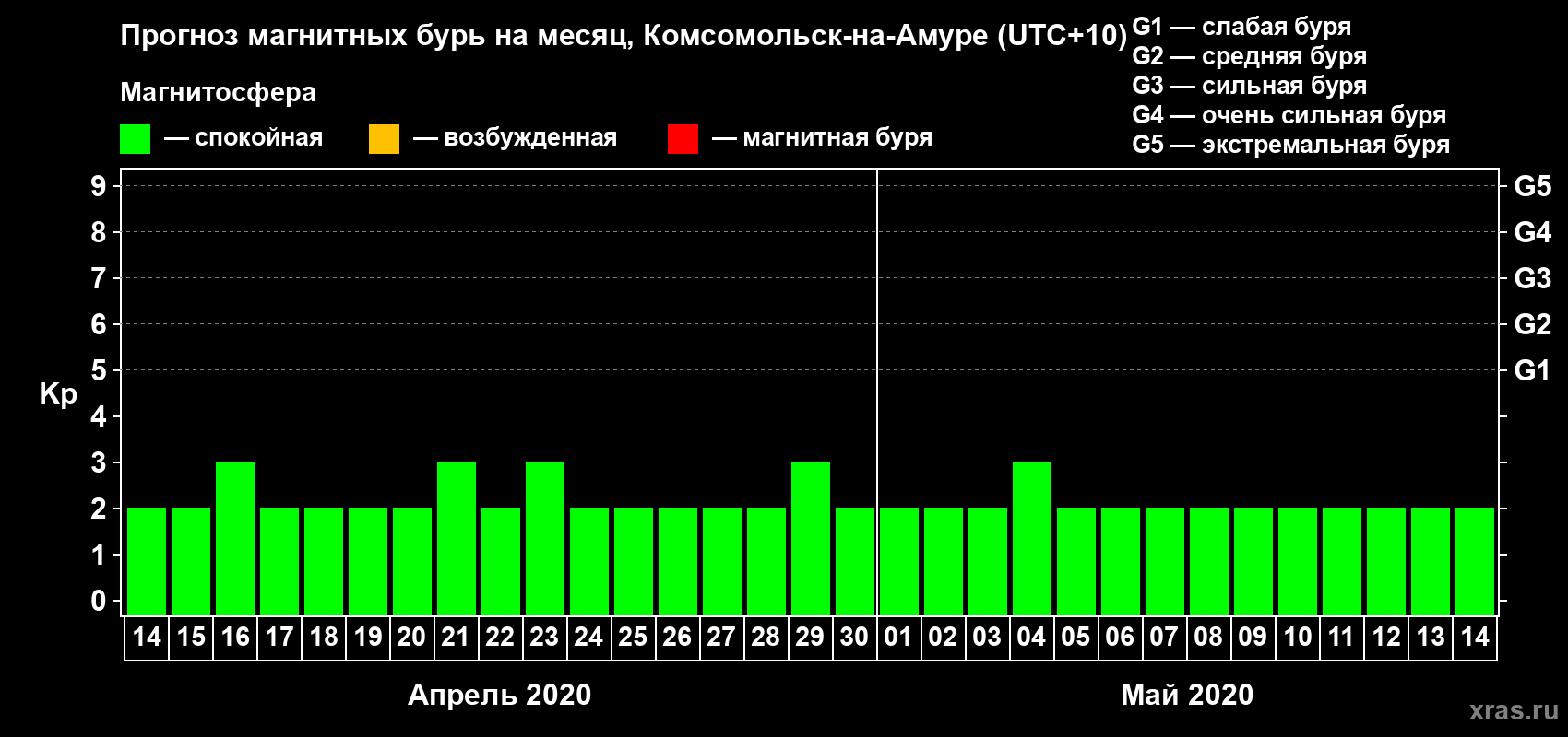 Прогноз максимального суточного геомагнитного индекса Kp на <b>1 месяц</b> (31 день) <b>с 14 апреля по 14 мая 2020 г</b>