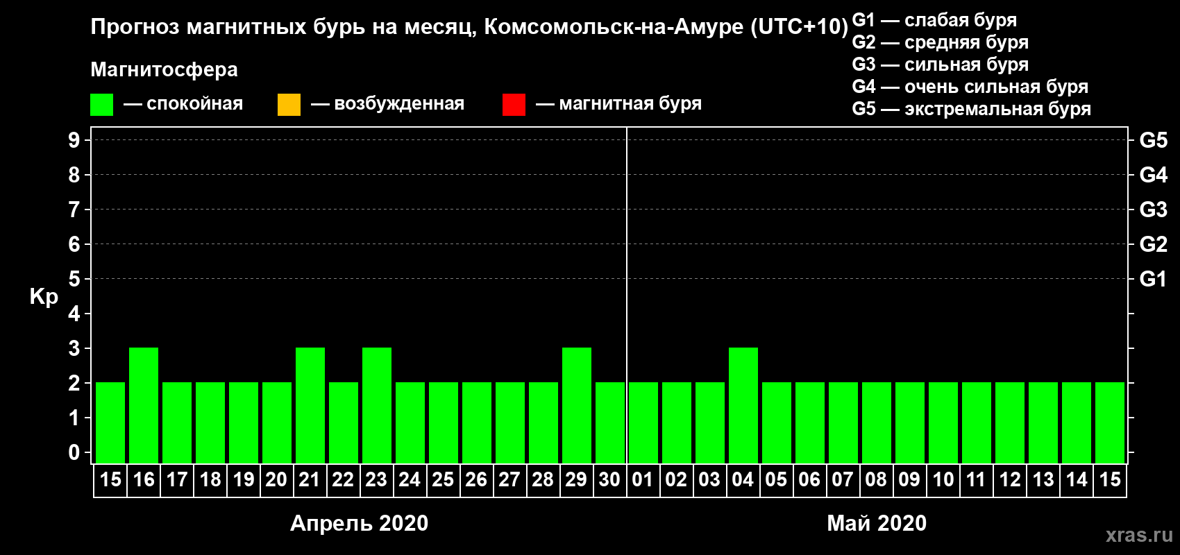 Прогноз максимального суточного геомагнитного индекса Kp на <b>1 месяц</b> (31 день) <b>с 15 апреля по 15 мая 2020 г</b>