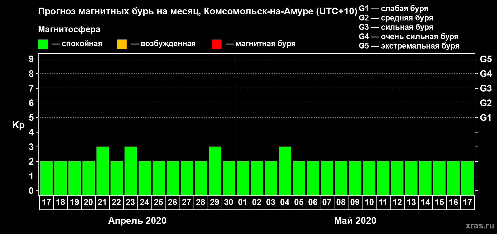 Прогноз максимального суточного геомагнитного индекса Kp на <b>1 месяц</b> (31 день) <b>с 17 апреля по 17 мая 2020 г</b>