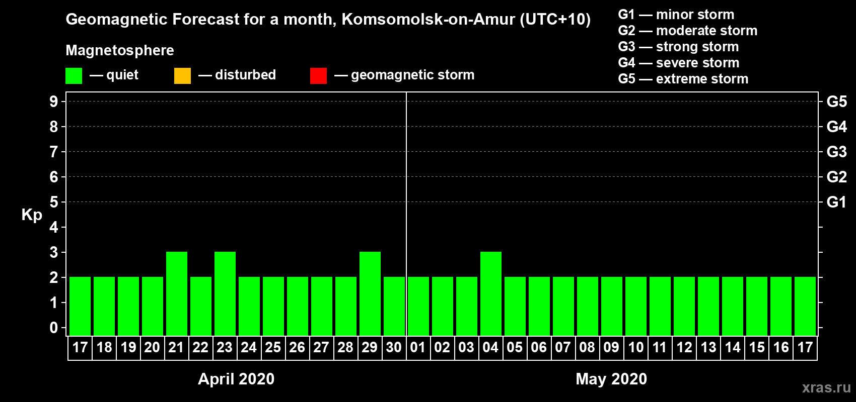 Forecast of the daily maximal value of geomagnetic index Kp for <b>1 month</b> (31 days) <b>from Apr 17, 2020 to May 17, 2020</b>