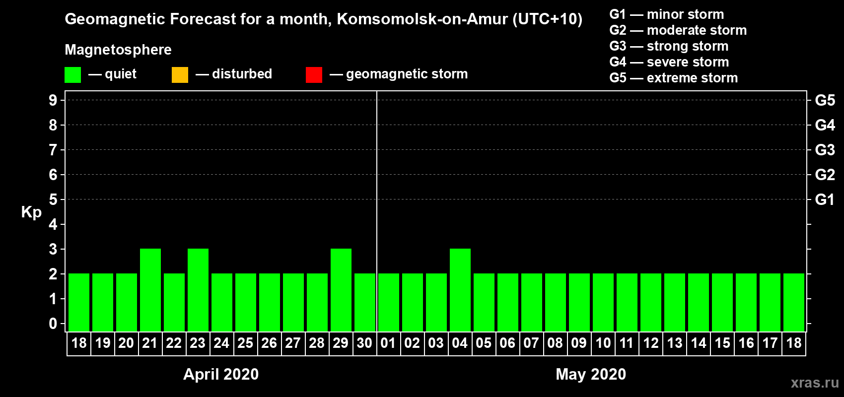 Forecast of the daily maximal value of geomagnetic index Kp for <b>1 month</b> (31 days) <b>from Apr 18, 2020 to May 18, 2020</b>