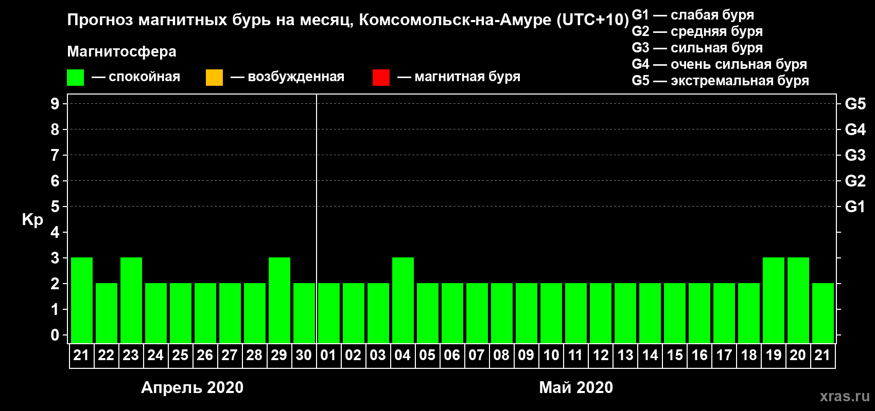 Прогноз максимального суточного геомагнитного индекса Kp на <b>1 месяц</b> (31 день) <b>с 21 апреля по 21 мая 2020 г</b>