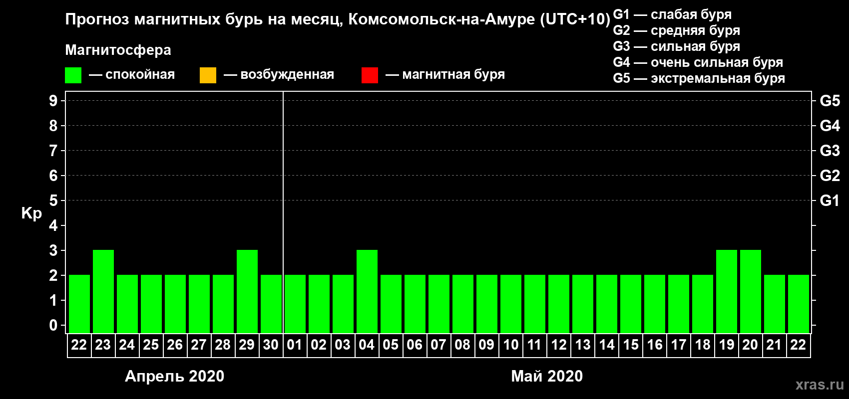 Прогноз максимального суточного геомагнитного индекса Kp на <b>1 месяц</b> (31 день) <b>с 22 апреля по 22 мая 2020 г</b>
