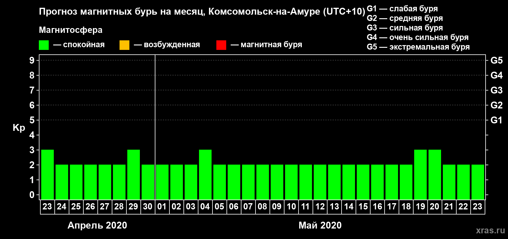 Прогноз максимального суточного геомагнитного индекса Kp на <b>1 месяц</b> (31 день) <b>с 23 апреля по 23 мая 2020 г</b>