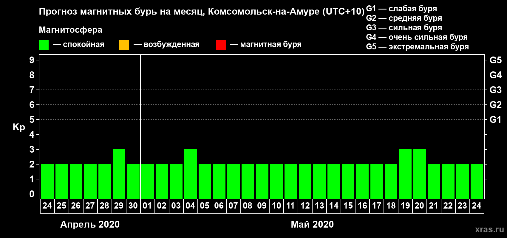 Прогноз максимального суточного геомагнитного индекса Kp на <b>1 месяц</b> (31 день) <b>с 24 апреля по 24 мая 2020 г</b>