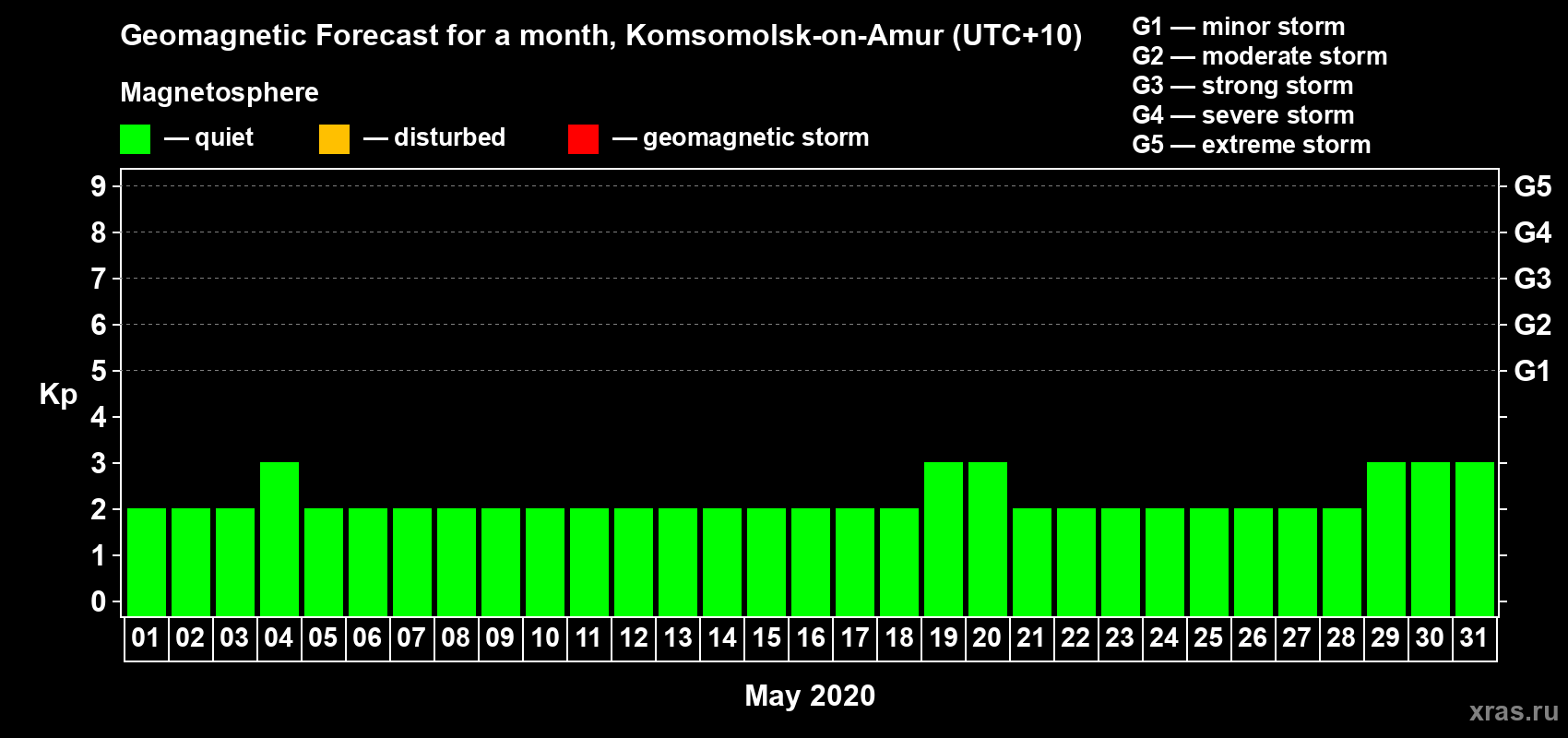 Forecast of the daily maximal value of geomagnetic index Kp for <b>1 month</b> (31 days) <b>from May 01, 2020 to May 31, 2020</b>