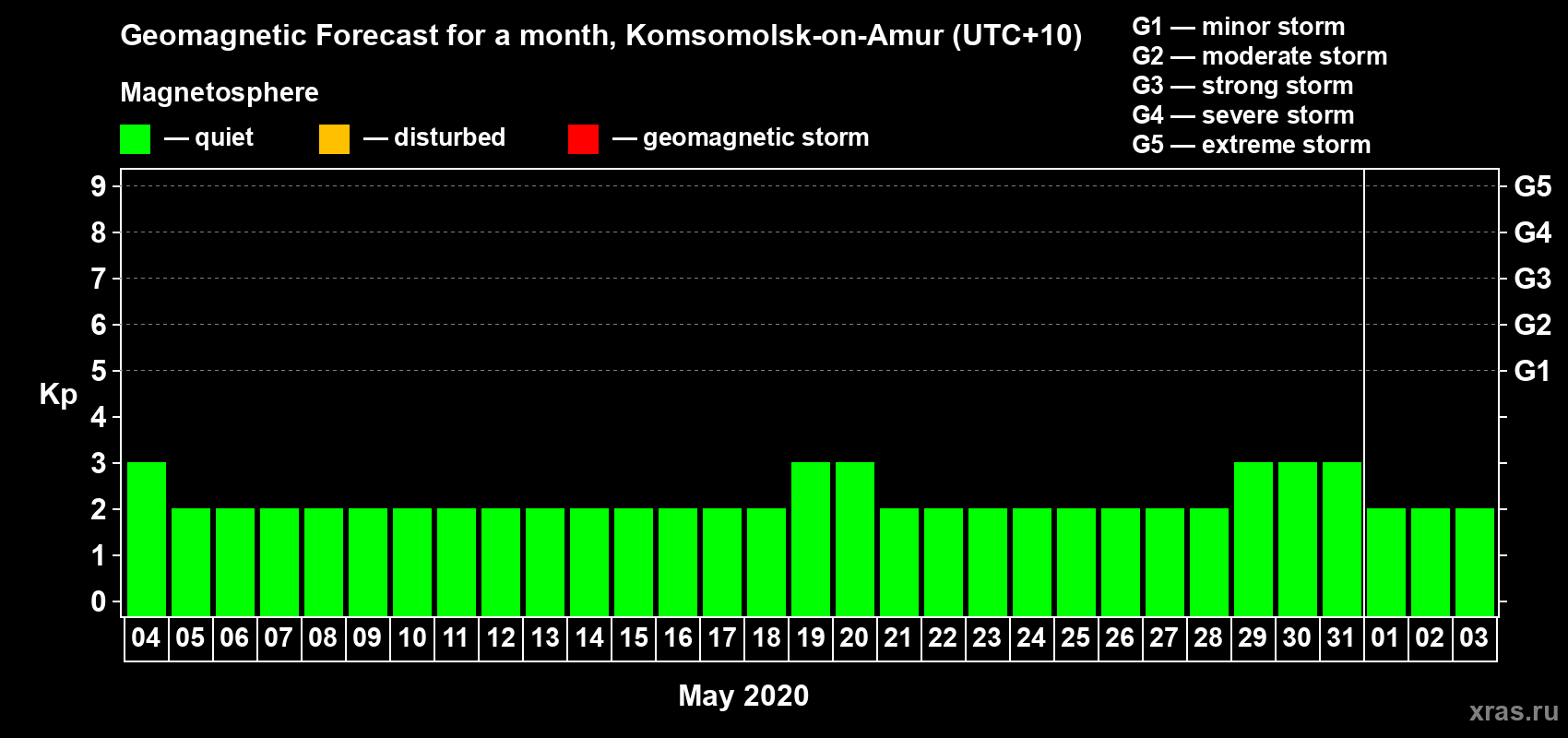 Forecast of the daily maximal value of geomagnetic index Kp for <b>1 month</b> (31 days) <b>from May 04, 2020 to Jun 03, 2020</b>