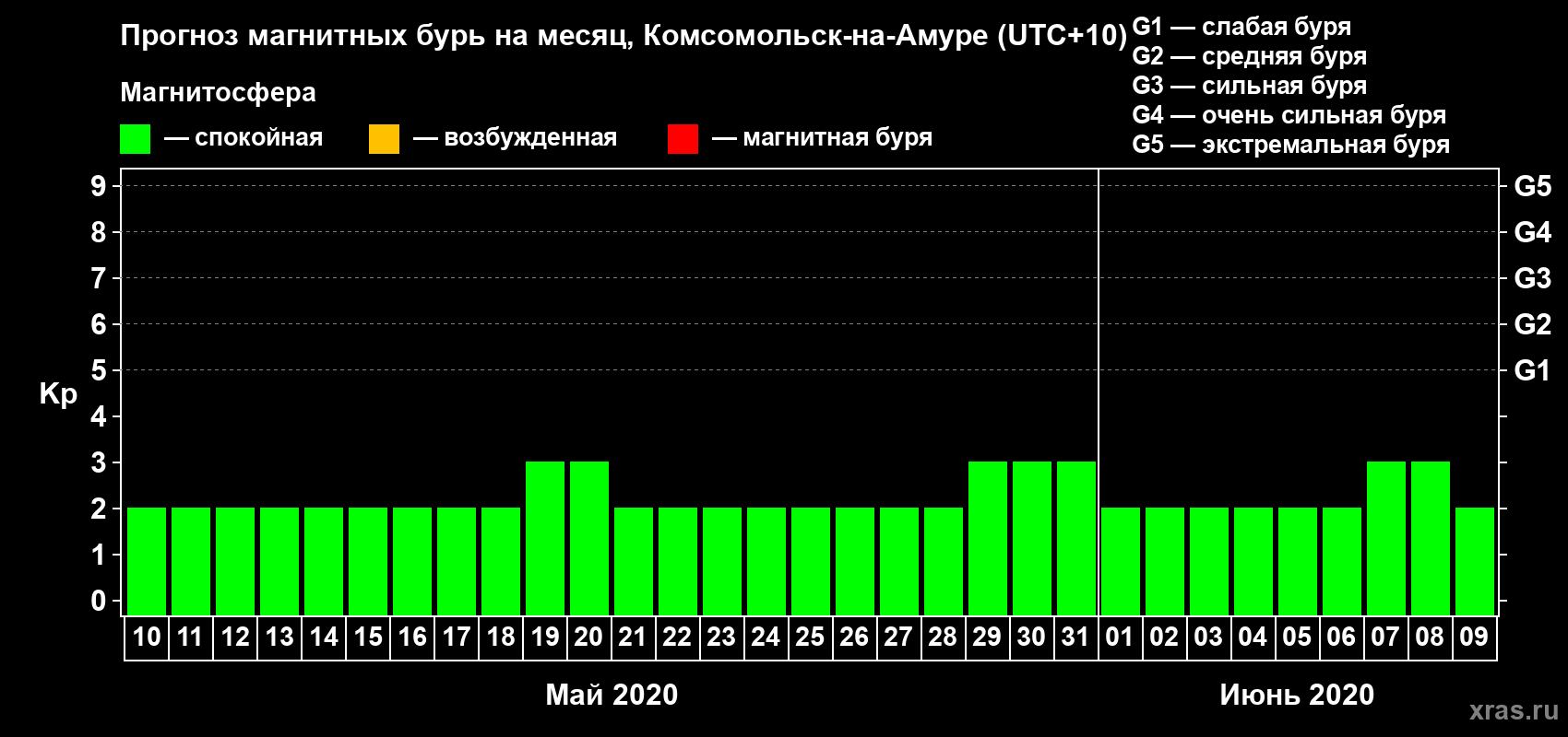 Прогноз максимального суточного геомагнитного индекса Kp на <b>1 месяц</b> (31 день) <b>с 10 мая по 09 июня 2020 г</b>