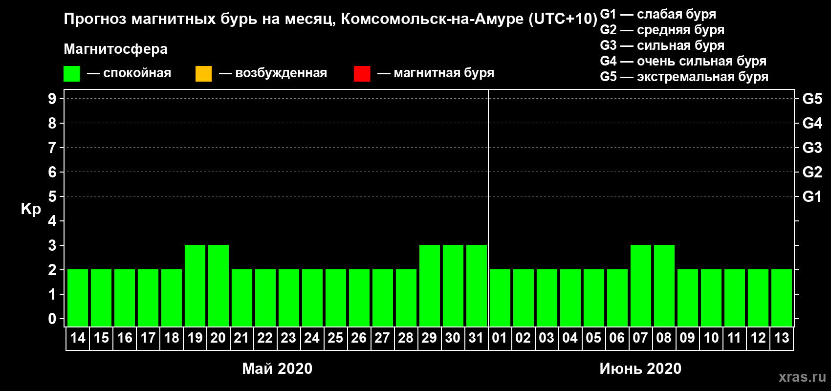 Прогноз максимального суточного геомагнитного индекса Kp на <b>1 месяц</b> (31 день) <b>с 14 мая по 13 июня 2020 г</b>