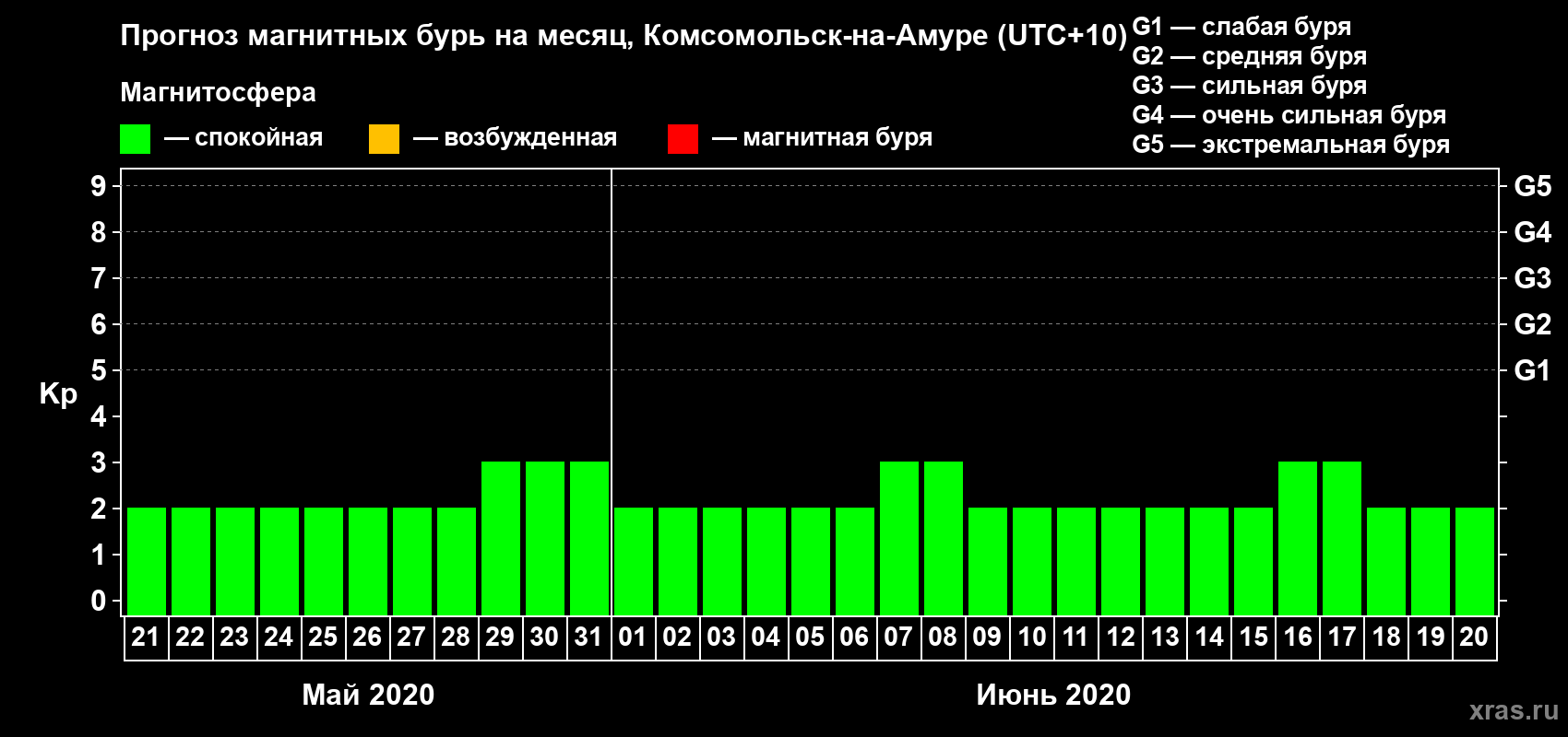 Прогноз максимального суточного геомагнитного индекса Kp на <b>1 месяц</b> (31 день) <b>с 21 мая по 20 июня 2020 г</b>
