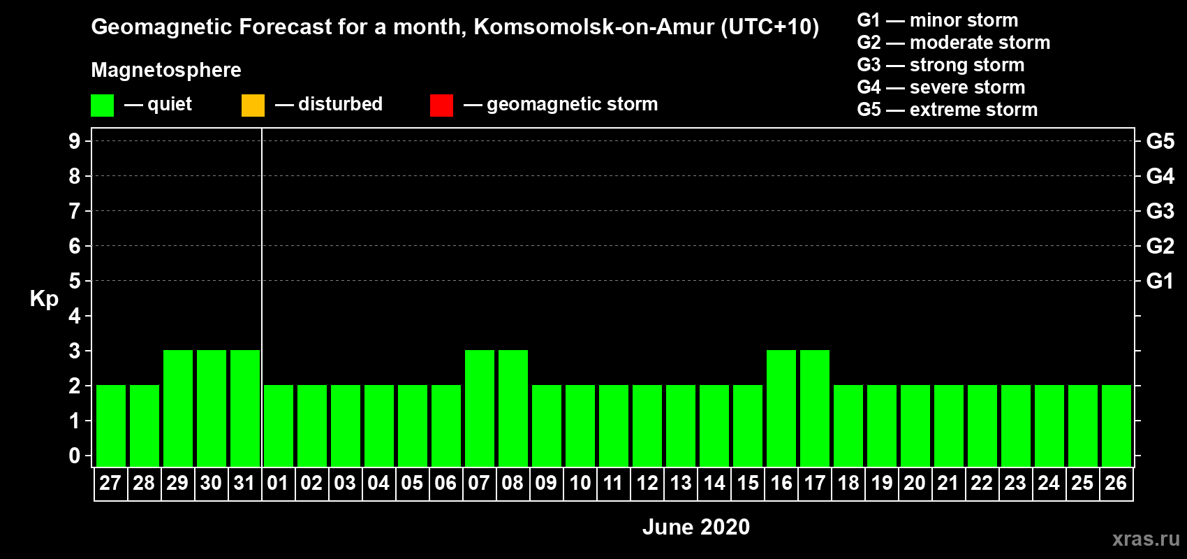 Forecast of the daily maximal value of geomagnetic index Kp for <b>1 month</b> (31 days) <b>from May 27, 2020 to Jun 26, 2020</b>