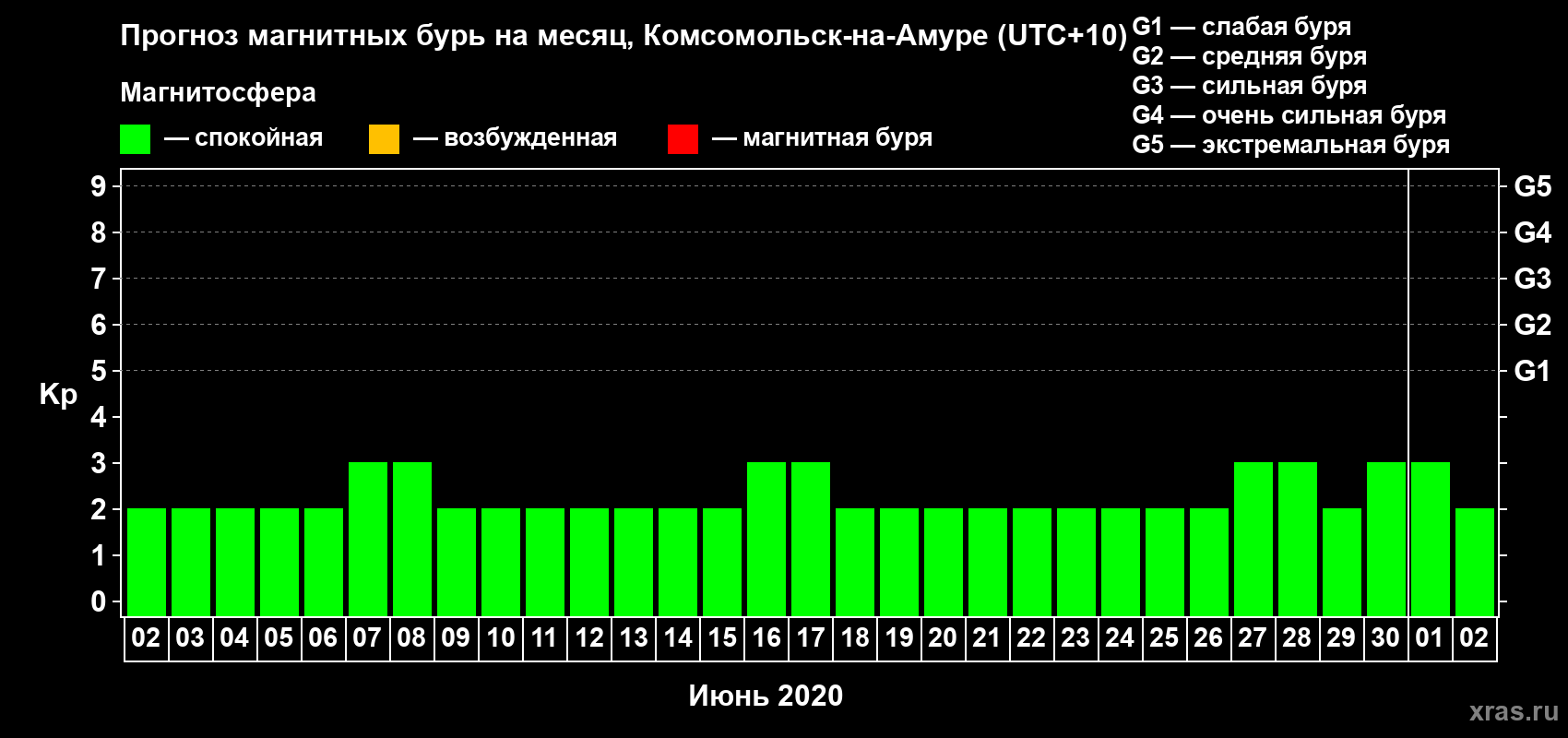 Прогноз максимального суточного геомагнитного индекса Kp на <b>1 месяц</b> (31 день) <b>с 02 июня по 02 июля 2020 г</b>