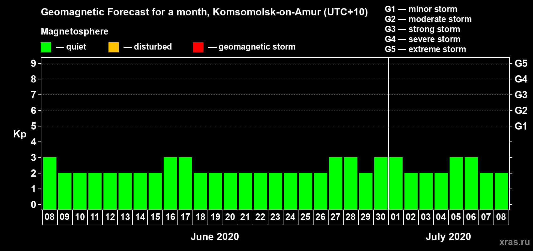Forecast of the daily maximal value of geomagnetic index Kp for <b>1 month</b> (31 days) <b>from Jun 08, 2020 to Jul 08, 2020</b>